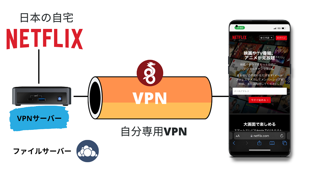 自宅VPN