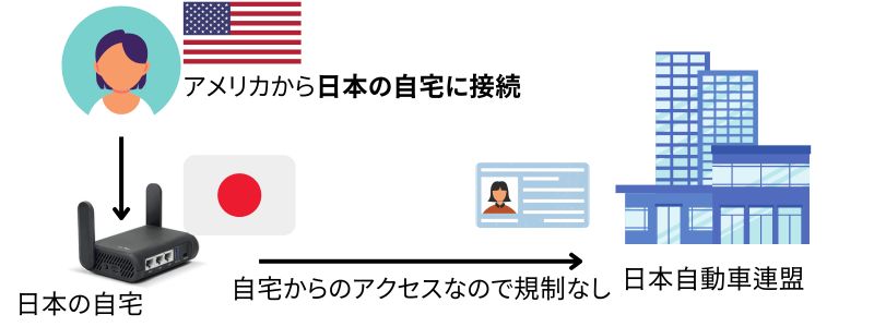 日本の免許